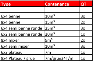 Type Contenance QT 6x4 benne 10m³ 3x 8x4 benne 15m³ 2x 6x4 semi benne ronde 25m³ 3x 6x2 semi benne ronde 30m³ 1x 8x4 mixer 9m³ 2x 6x4 semi mixer 10m³ 3x 6x2 plateau 7m 1x 8x4 Plateau / grue 7m/grue34T/m 1x